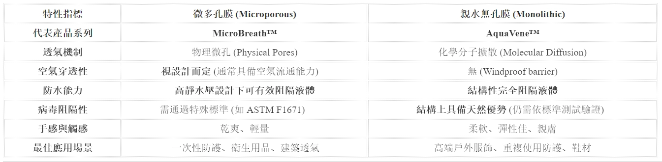 關鍵對決 —— 技術規格比較表